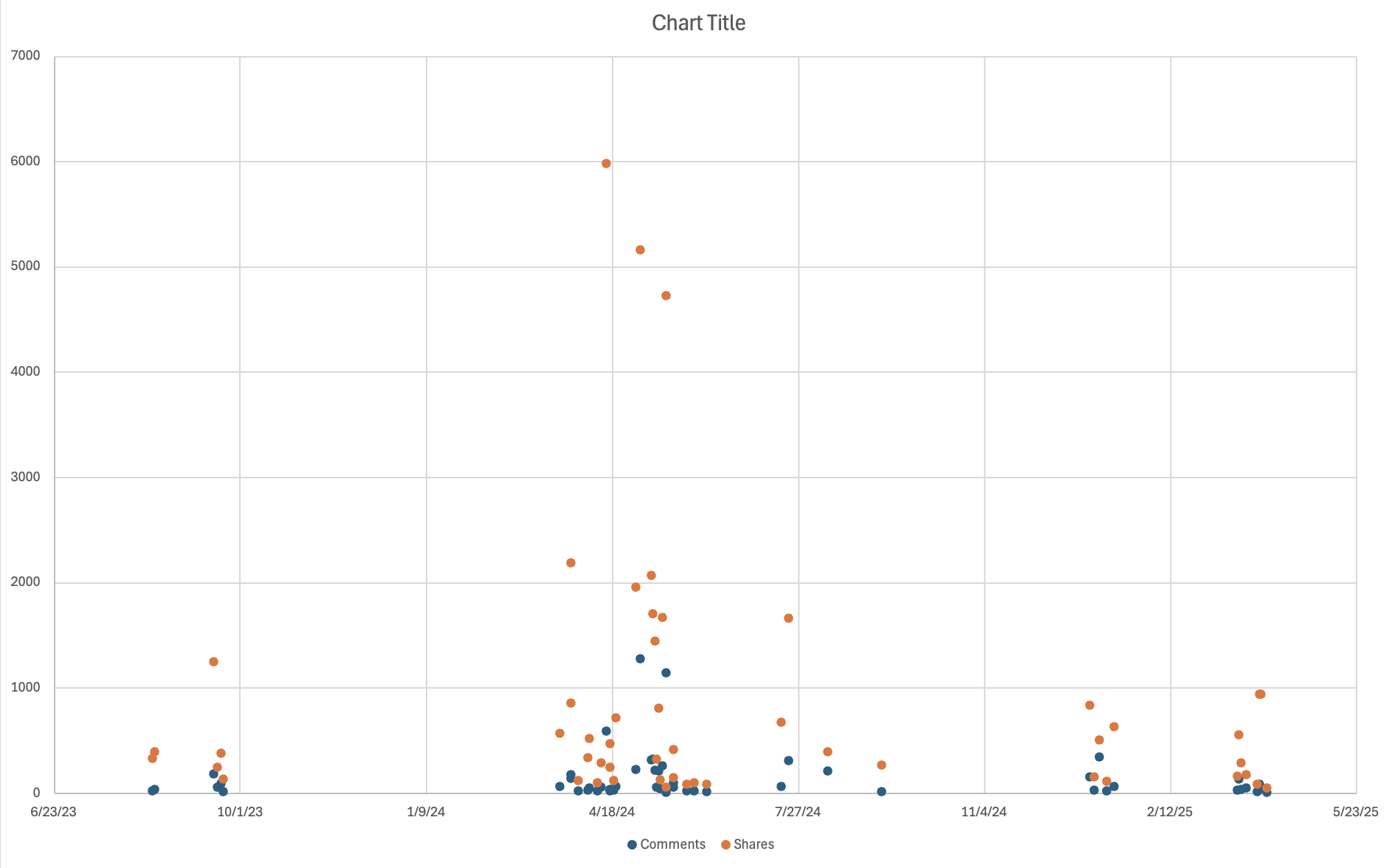 Comments and Shares Scatter Plot